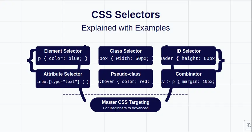 CSS Selectors Explained with Examples